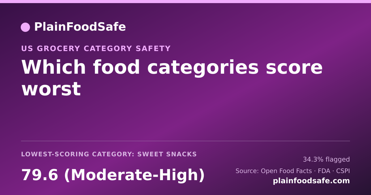 Average ingredient-flag safety score and flagged-product share for the largest US grocery categories