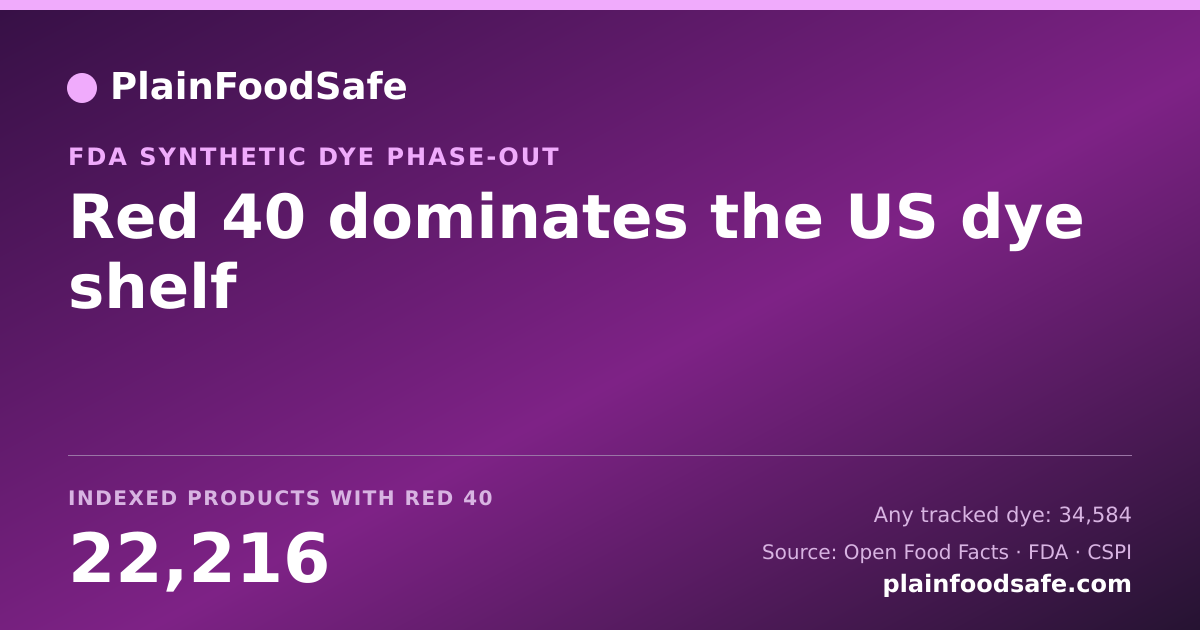 How many indexed US food products contain each tracked synthetic dye, led by Red 40