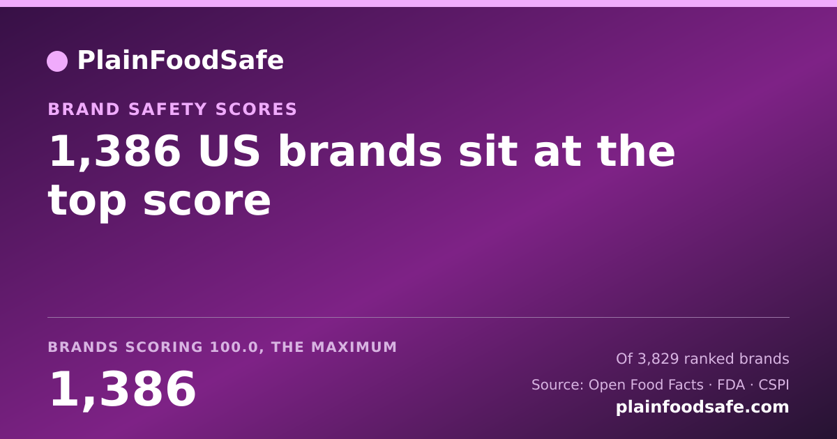 Average PlainFoodSafe safety score for the highest-scoring US food brands with at least ten scored products